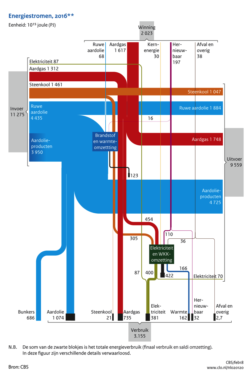 infografic energieverbruik Nederland